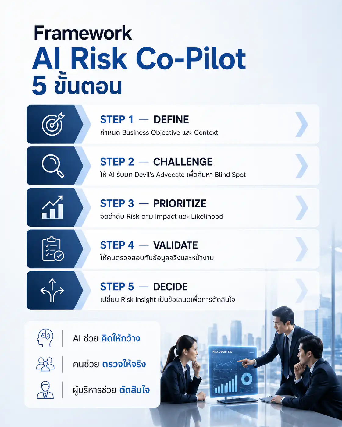 Framework AI Risk Co-Pilot 5 ขั้นตอน