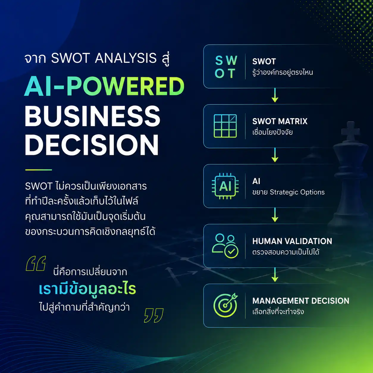 จาก SWOT Analysis สู่ AI-Powered Business Decision: SWOT → SWOT Matrix → AI ขยาย Strategic Options → Human Validation → Management Decision