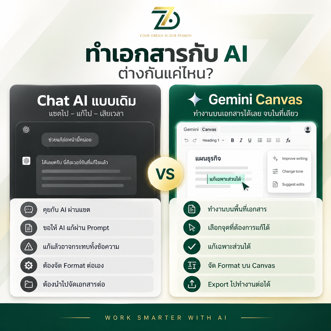 Gemini Canvas ต่างจาก Chat AI ทั่วไปอย่างไร เปรียบเทียบการแก้เอกสารผ่านแชต กับการทำงานบนพื้นที่เอกสารที่แก้เฉพาะจุด จัด Format และ Export ได้